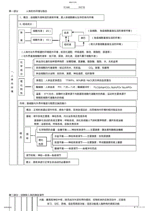 2022年高中生物必修三知识点总结复习提纲知识网络非常全面清晰概念图知识网络 .pdf