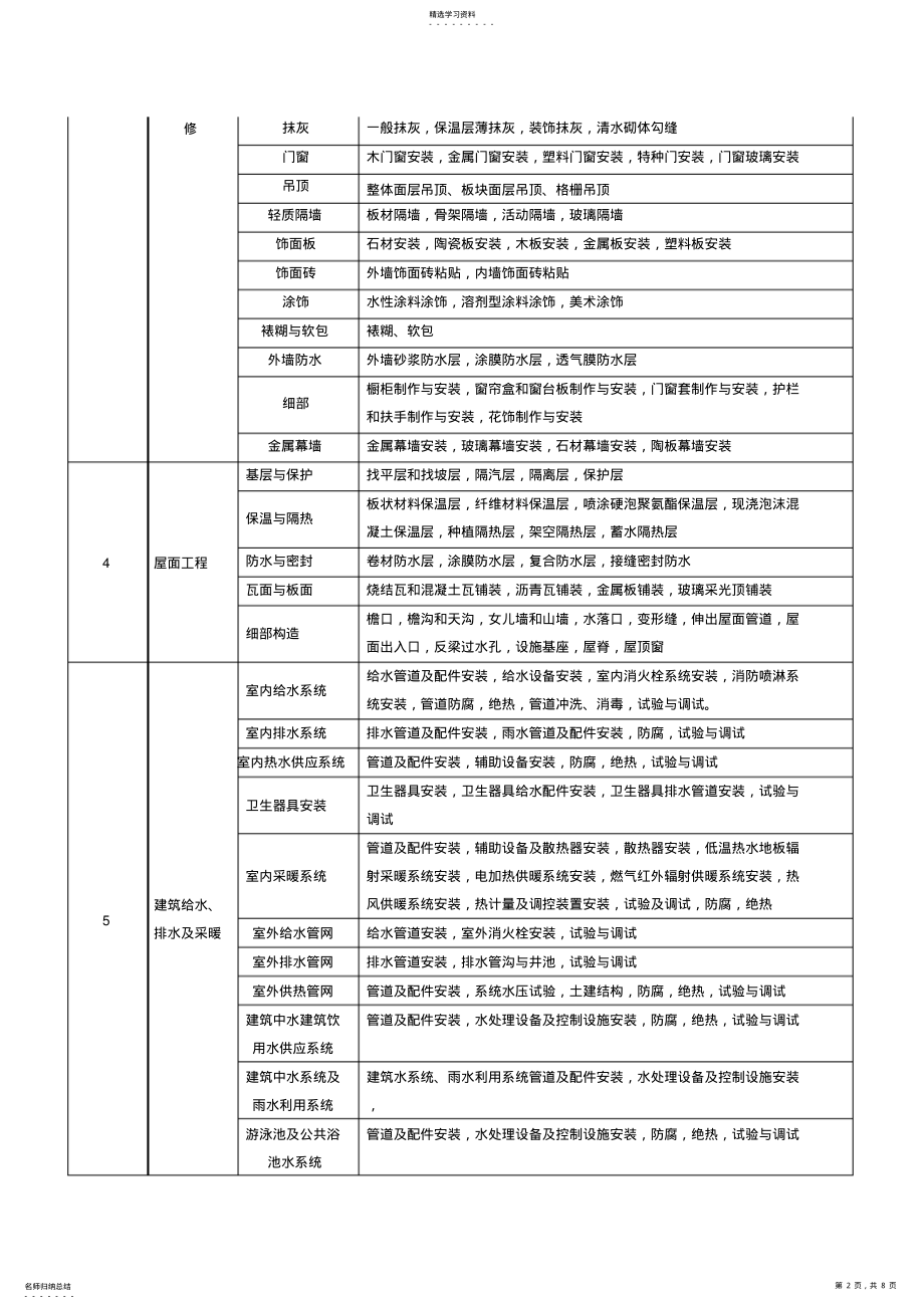 2022年建筑工程分部分项工程划分表 .pdf_第2页