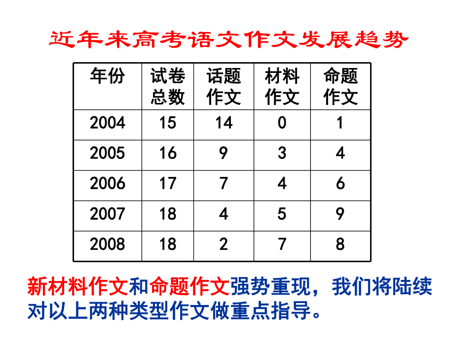 作文审题立意训练：材料作文.ppt_第2页