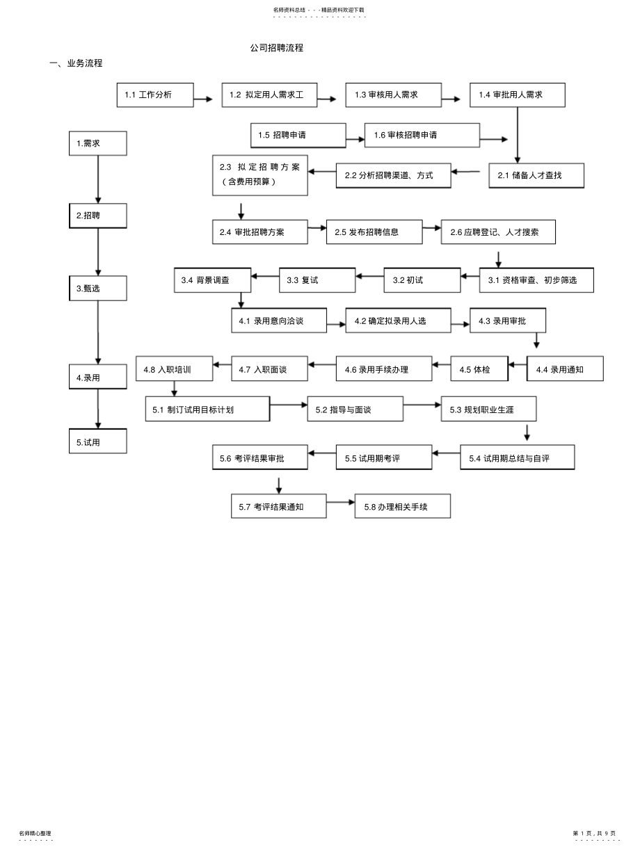 2022年2022年公司招聘流程图 .pdf_第1页