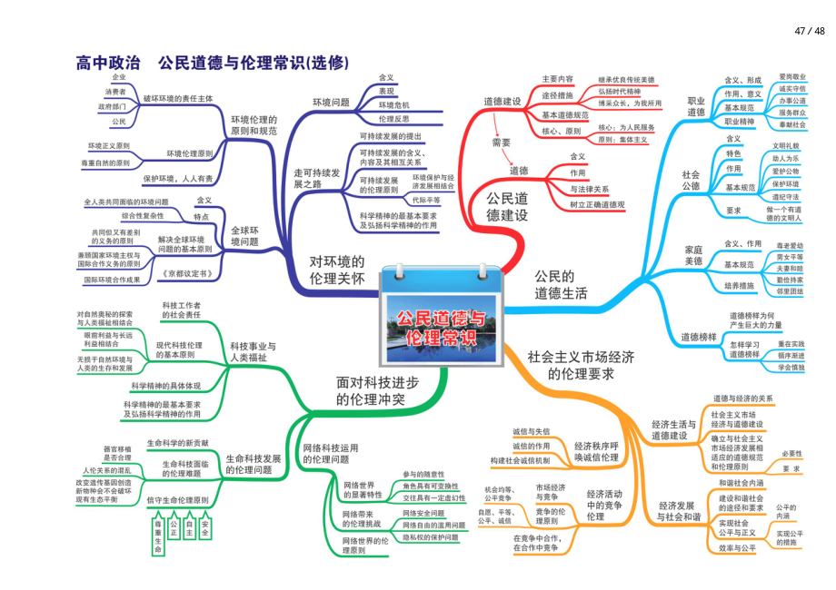 人教版高中政治全套思维导图(高清版)-48.pdf_第1页