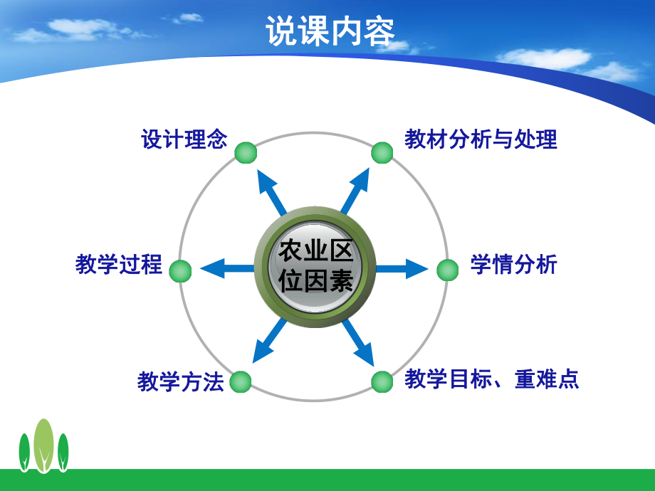 农业区位因素说课ppt课件.ppt_第2页