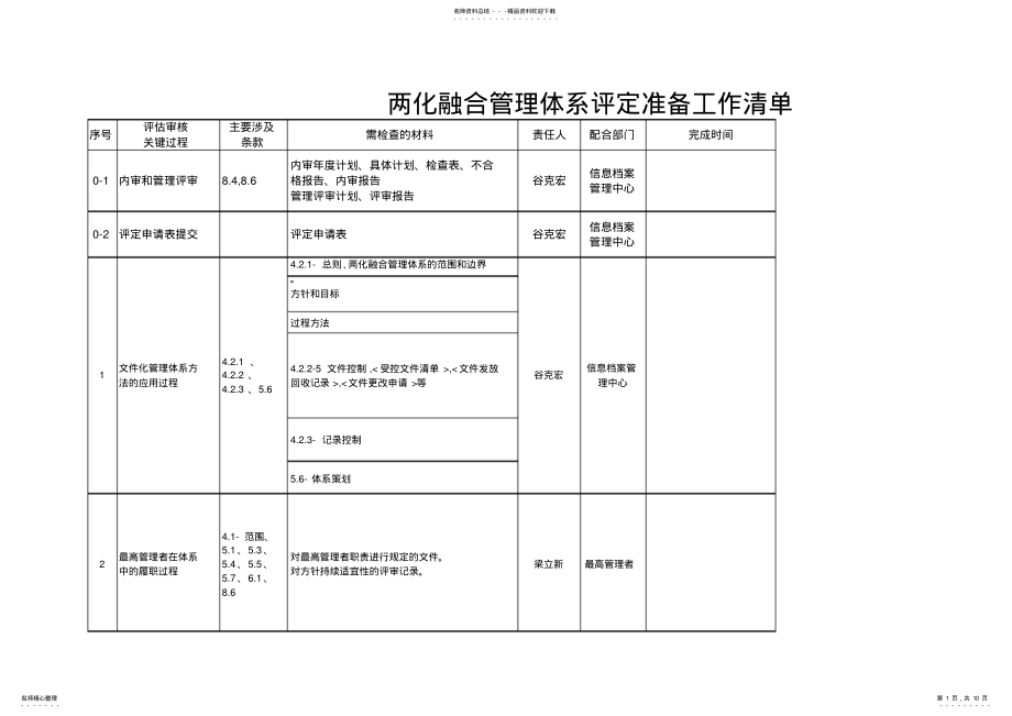 2022年2022年两化融合管理体系评定准备工作清单及计划模板 .pdf_第1页