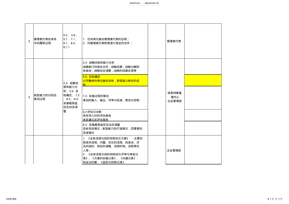 2022年2022年两化融合管理体系评定准备工作清单及计划模板 .pdf_第2页