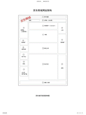 2022年2022年京东商城网站架构 .pdf