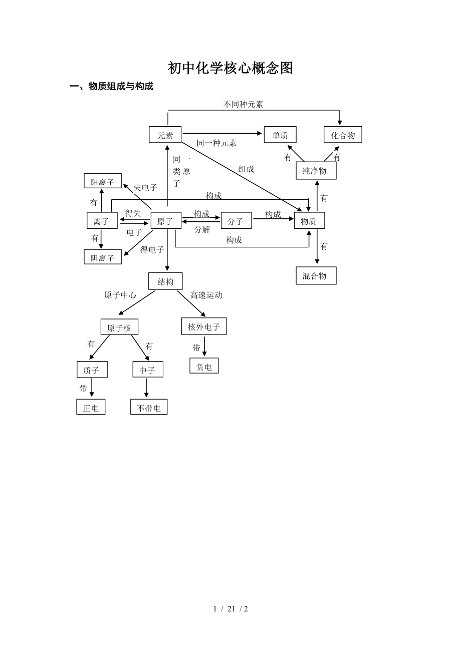 初中化学核心概念图.doc_第1页