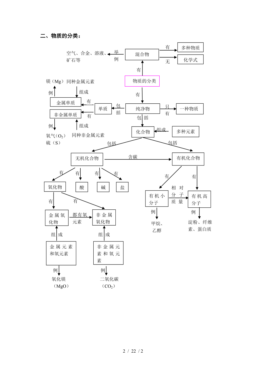 初中化学核心概念图.doc_第2页