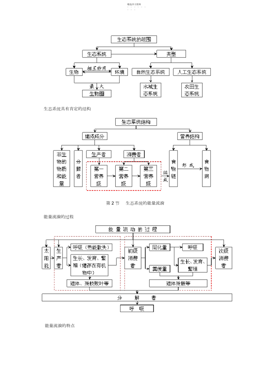 2022年必修--第章生态系统及其稳定性概念图汇编.docx_第2页