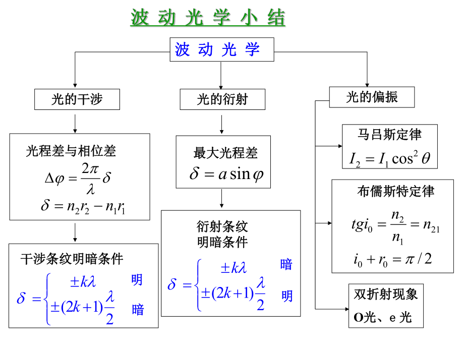 大学物理光学习题课ppt课件.ppt_第2页