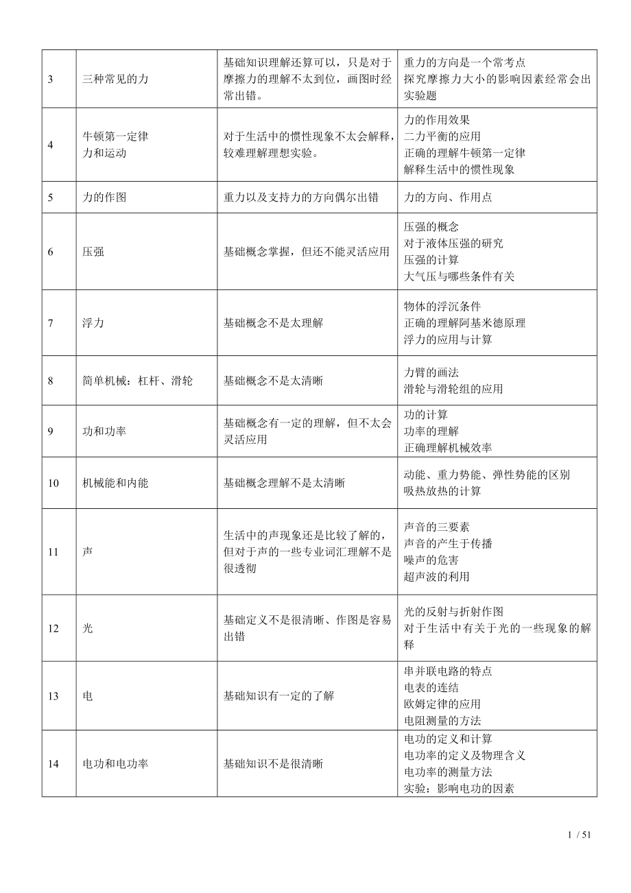 初三物理个性化辅导方案().doc_第2页