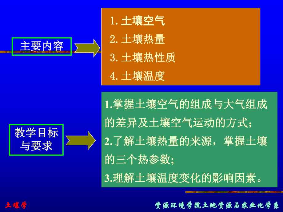 土壤学(第六章)-土壤空气和热量状况ppt课件.ppt_第2页