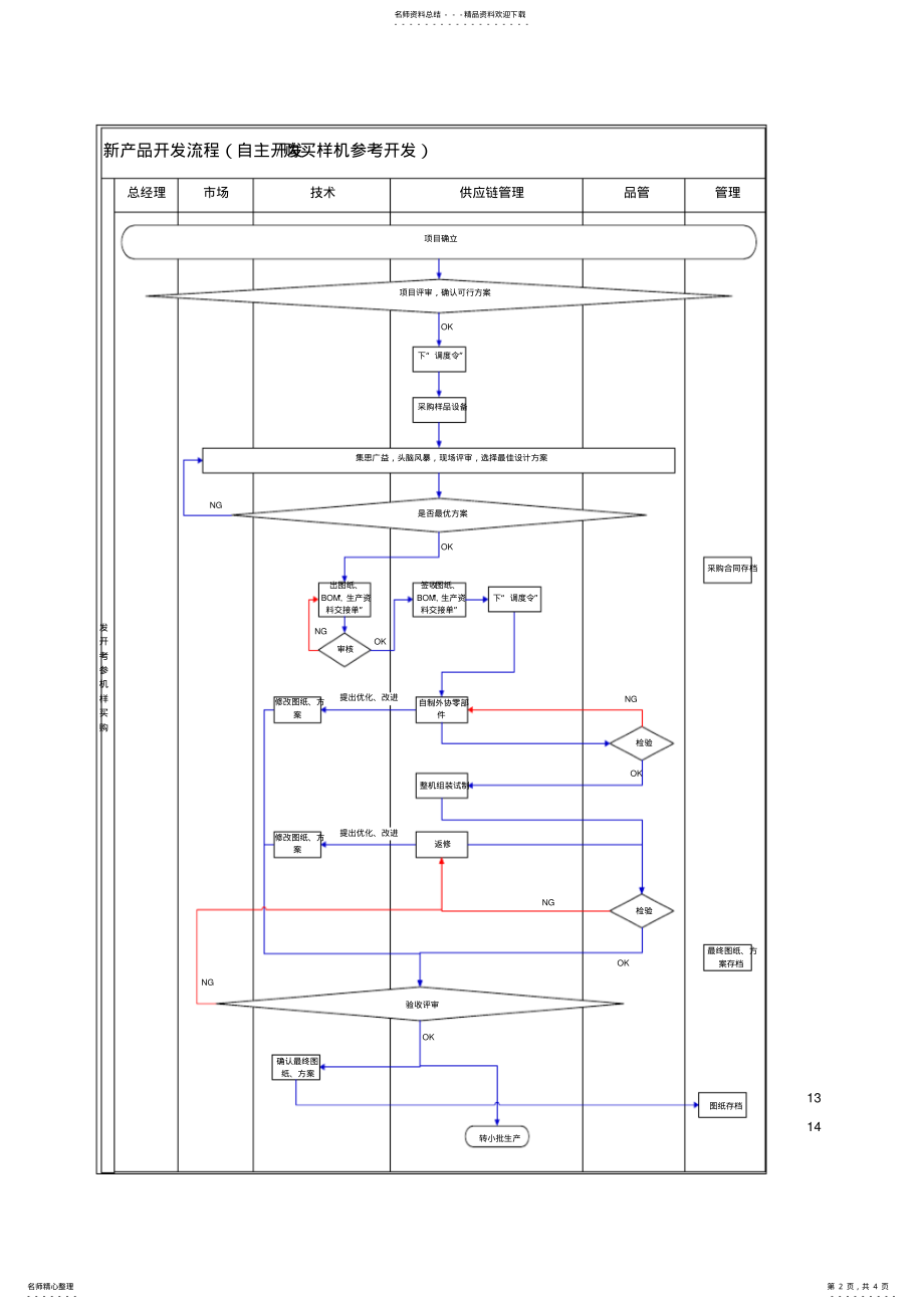 2022年2022年公司流程及流程图---新产品开发流程 .pdf_第2页