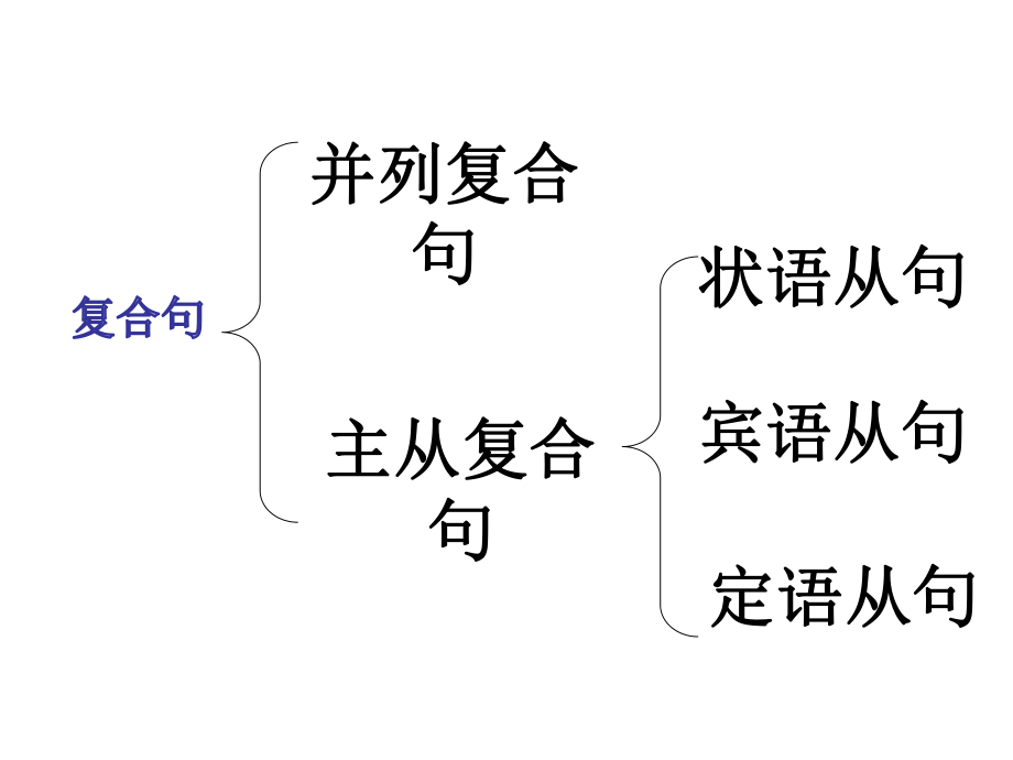 专题：复合句ppt课件.ppt_第2页