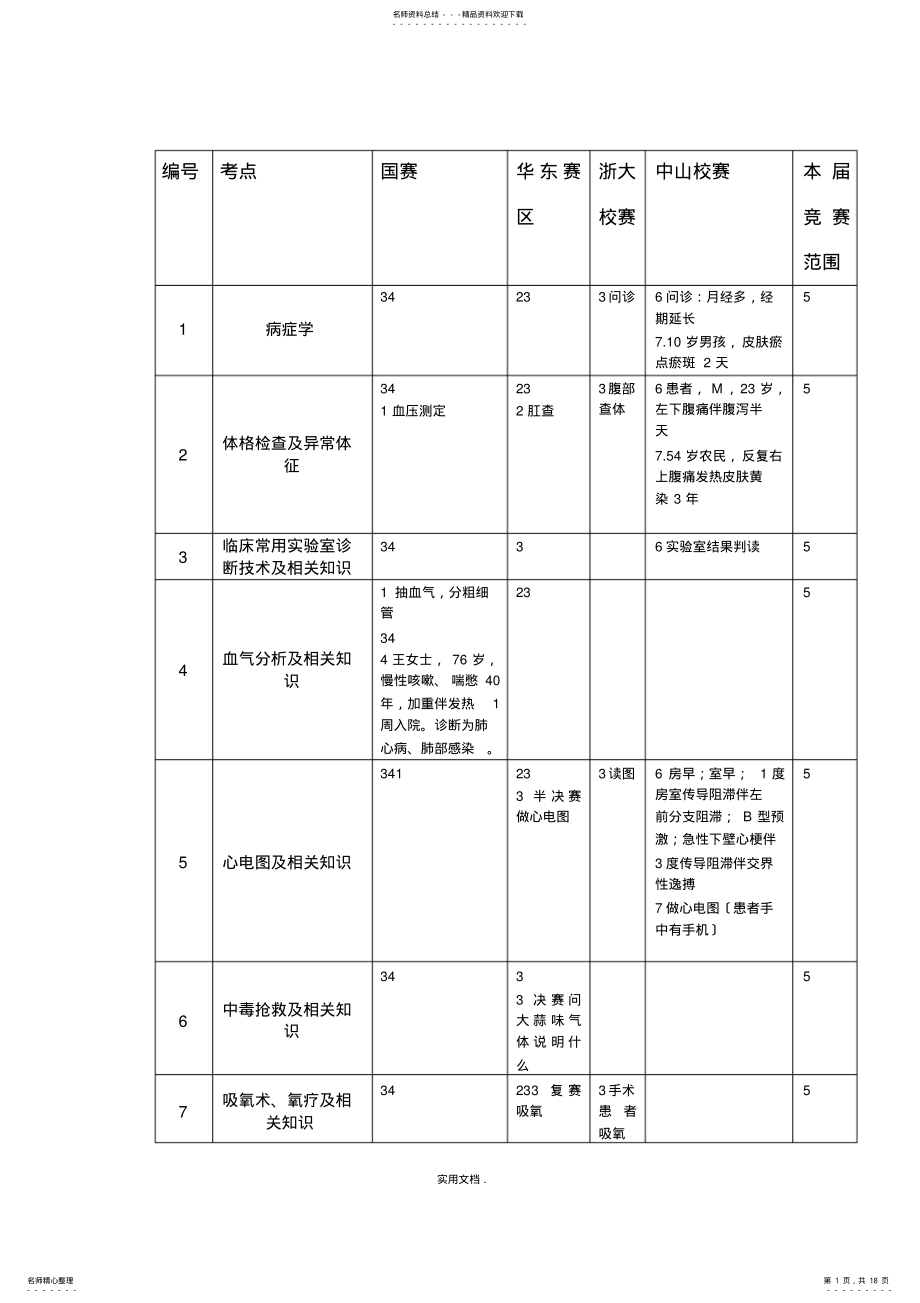 2022年2022年临床技能操作总结 .pdf_第1页