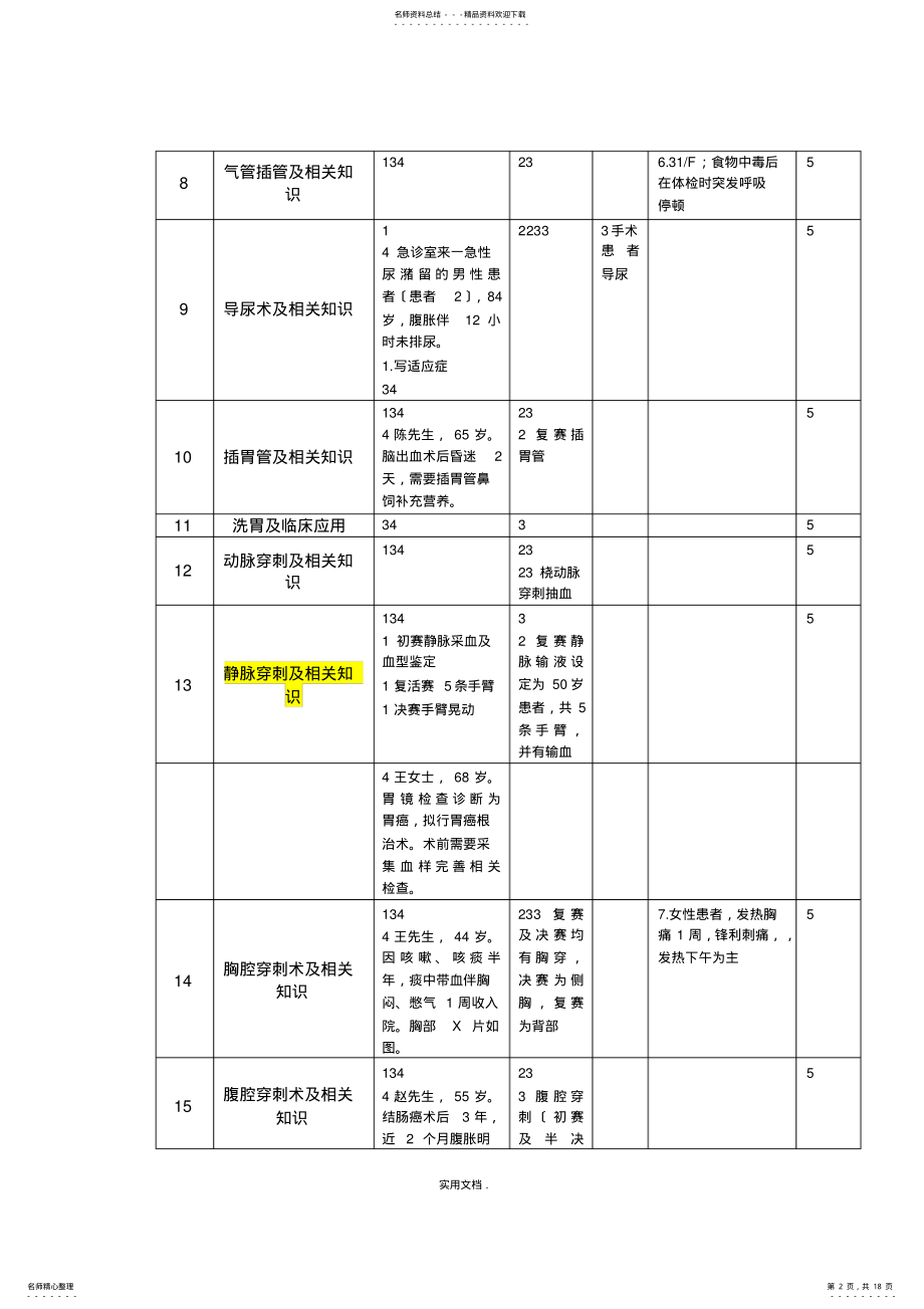 2022年2022年临床技能操作总结 .pdf_第2页