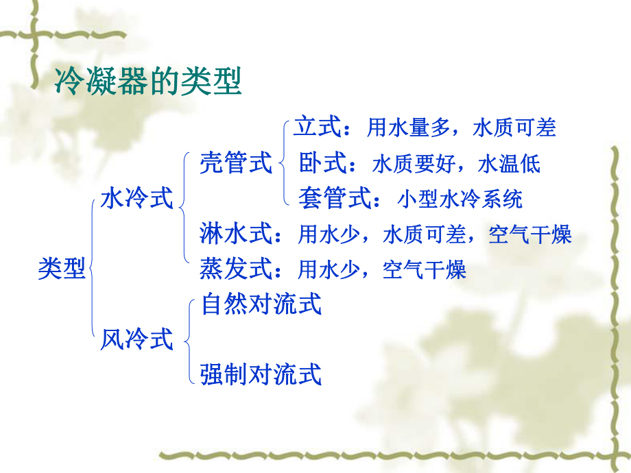 冷凝器ppt课件.ppt_第2页