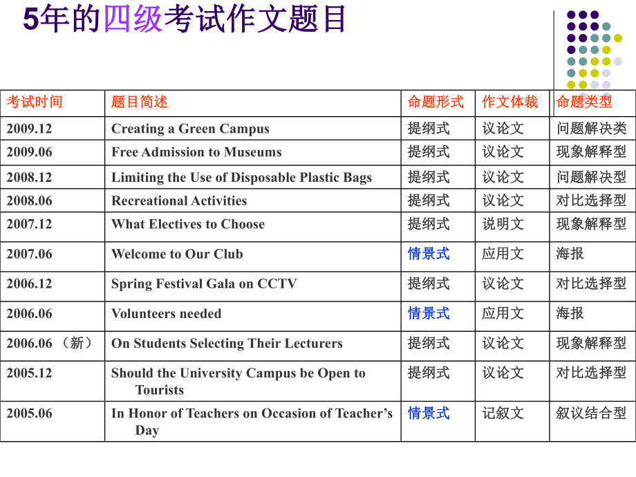 四级作文常用句型ppt课件.ppt_第2页