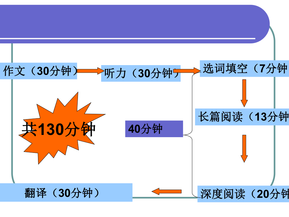 大学英语四级匹配题技巧总结ppt课件.ppt_第2页