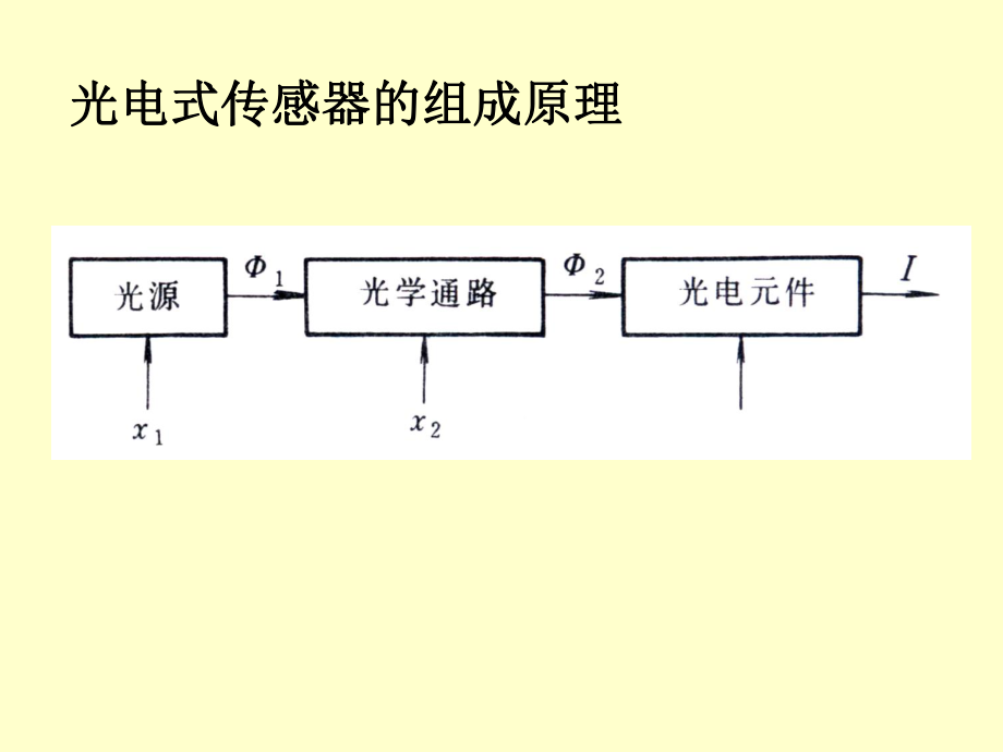 光电式传感器的组成原理ppt课件.ppt_第1页