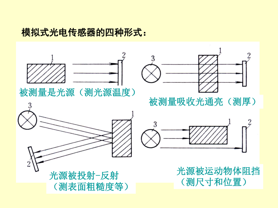 光电式传感器的组成原理ppt课件.ppt_第2页