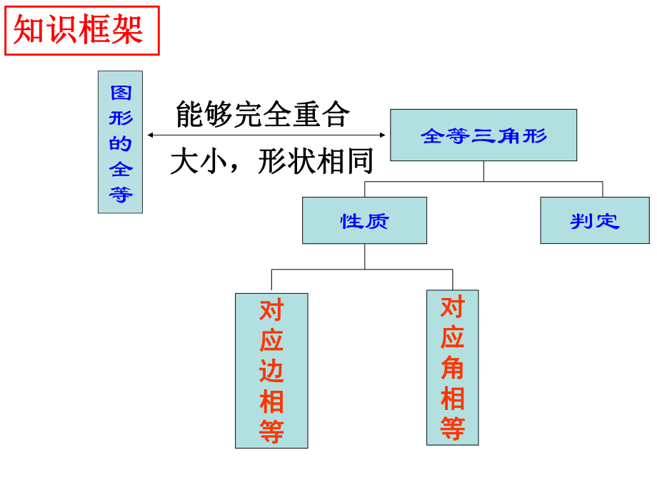 全等三角形中考复习(2015公开课)ppt课件.ppt_第2页