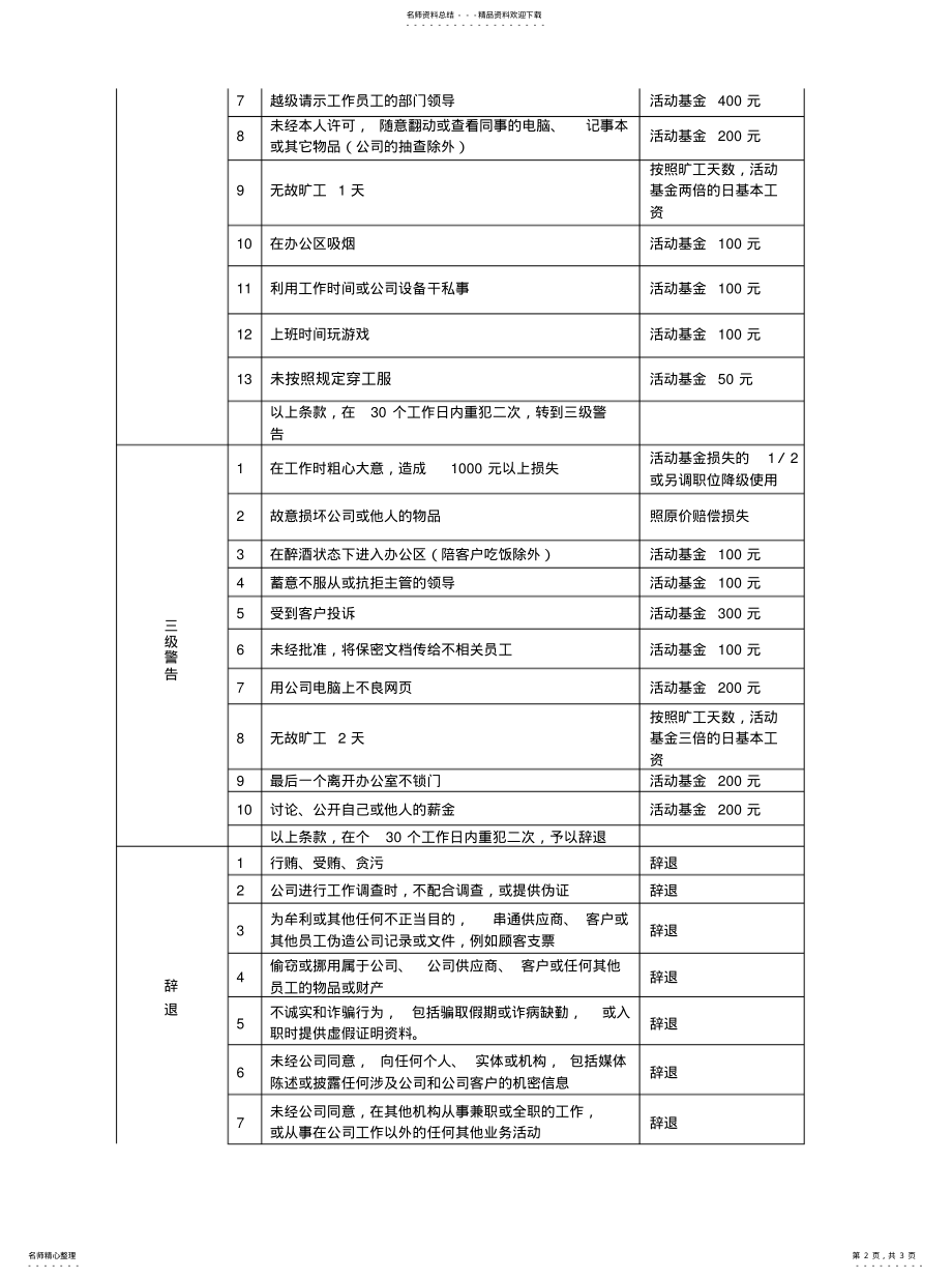 2022年2022年公司员工管理警告制度 .pdf_第2页