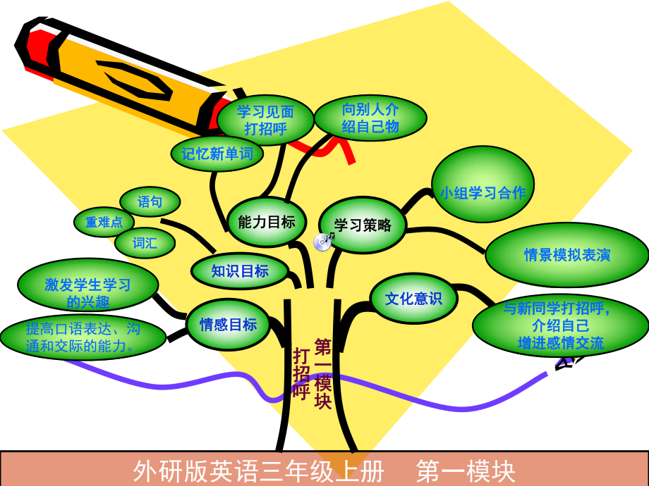 三年级英语上册知识树ppt课件.ppt_第2页