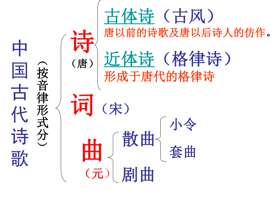 中国古代诗歌的分类ppt课件.ppt_第2页