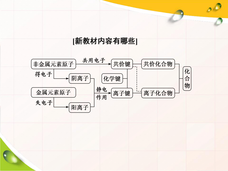 化学键与物质构成ppt课件.ppt_第2页