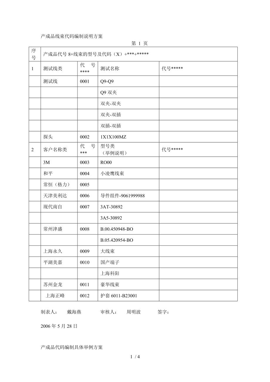 产成品线束代码编制说明方案.doc_第1页