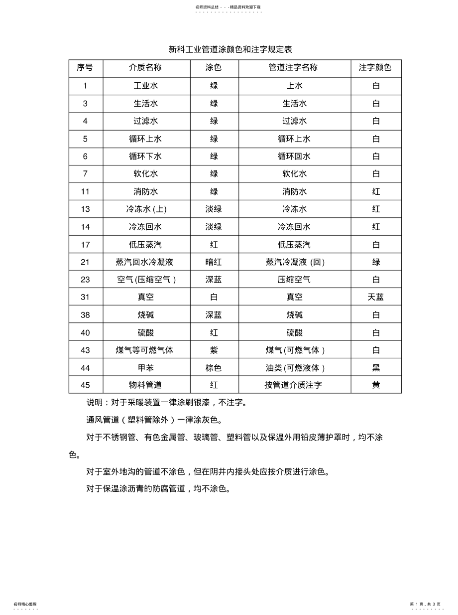 2022年2022年化工管道颜色及标识 .pdf_第1页