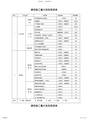 2022年2022年建筑施工重大危险源清单 .pdf