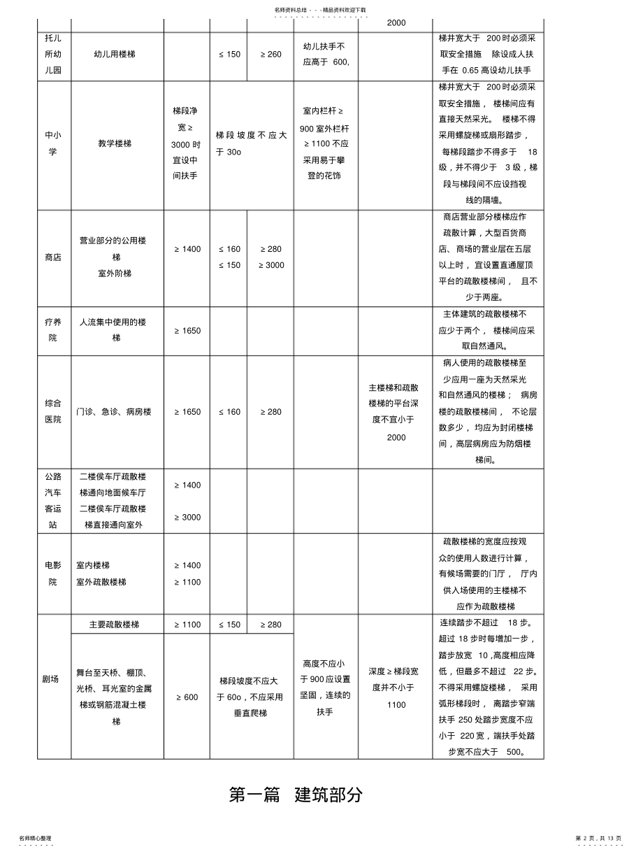 2022年2022年快题设计使用最常用设计规范 .pdf_第2页