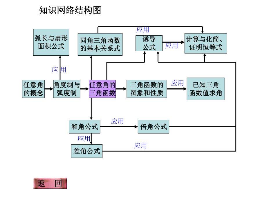 数学《三角函数复习》ppt课件.ppt_第2页