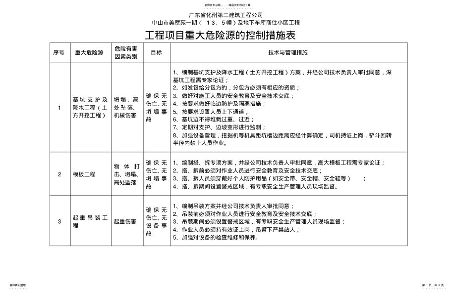 2022年2022年工程项目重大危险源的控制措施表 .pdf_第1页