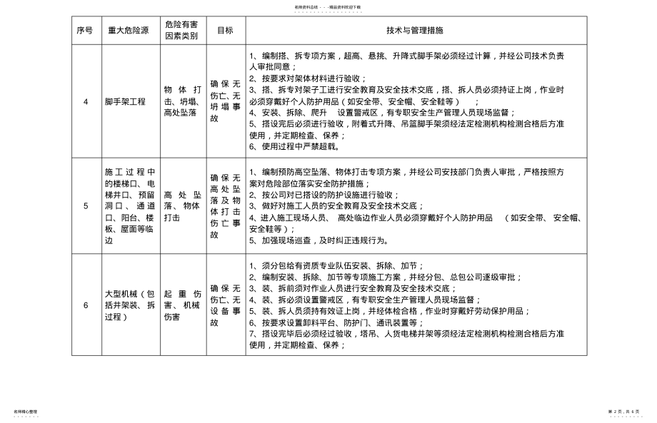 2022年2022年工程项目重大危险源的控制措施表 .pdf_第2页