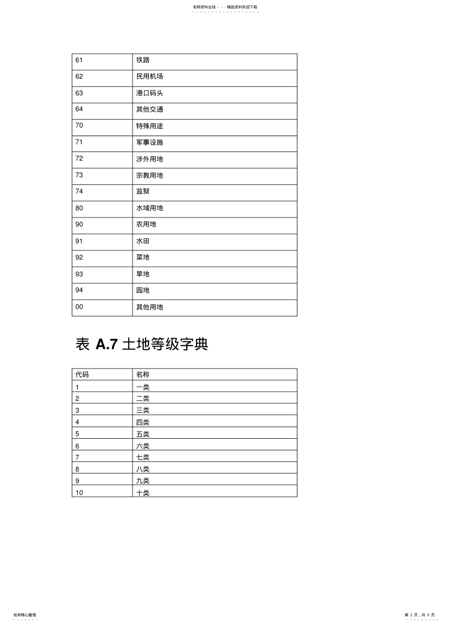 2022年房地产市场基础信息数据标准之属性值字典表 .pdf_第2页