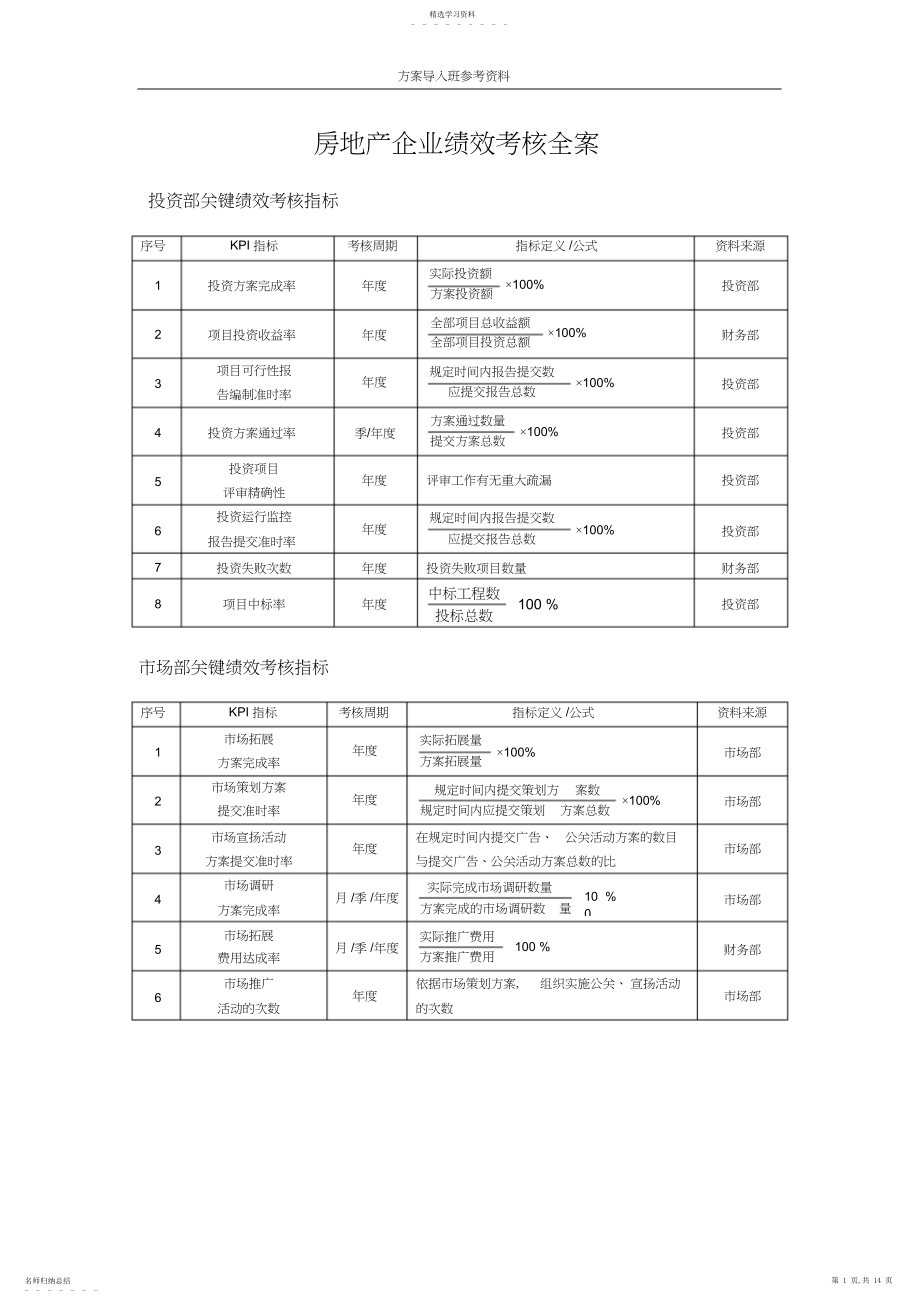 2022年房地产行业绩效考核汇总.docx_第1页