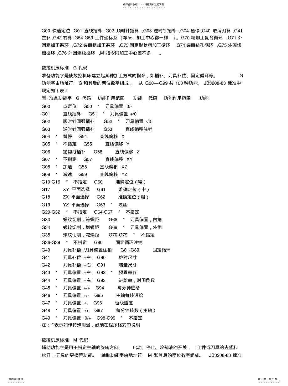 2022年数控机床代码及CAD指令可用 .pdf_第1页