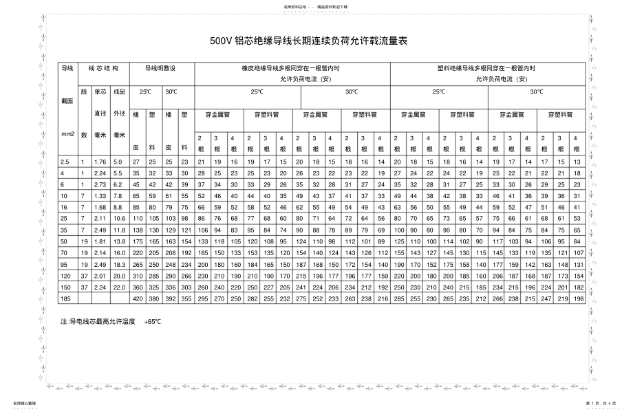 2022年2022年各种导线载流量表 .pdf_第1页