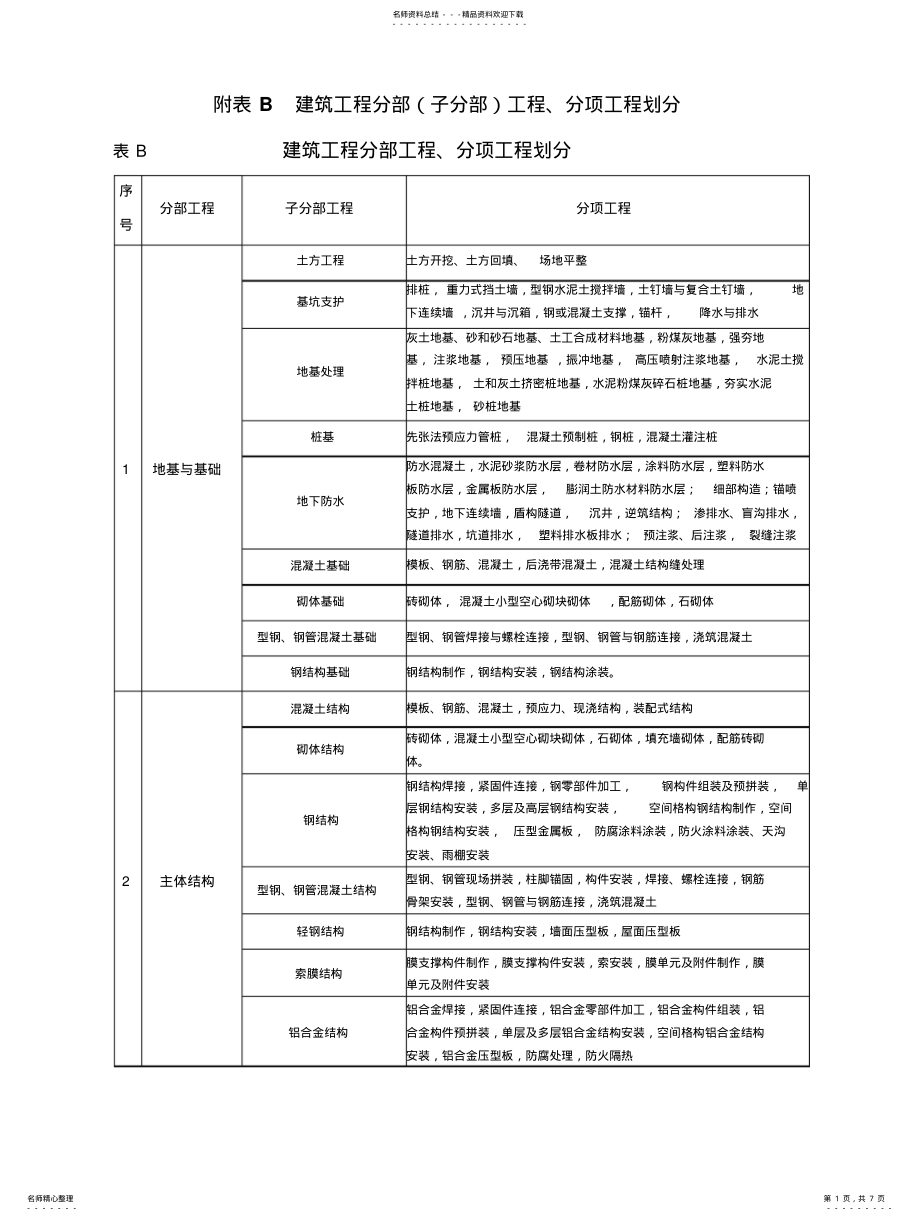 2022年2022年建筑工程分部、分项划分gb- .pdf_第1页