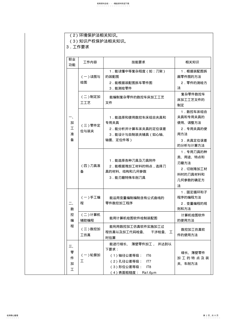 2022年数车高级培训教学计划表资料 2.pdf_第2页