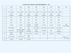 春季高考总复习词语ppt课件.ppt