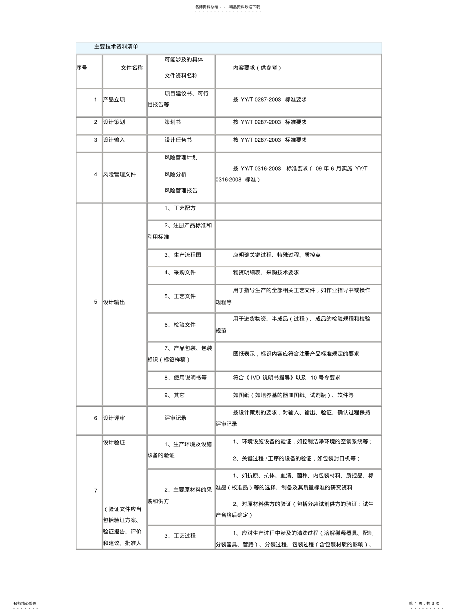 2022年2022年技术文件清单 .pdf_第1页