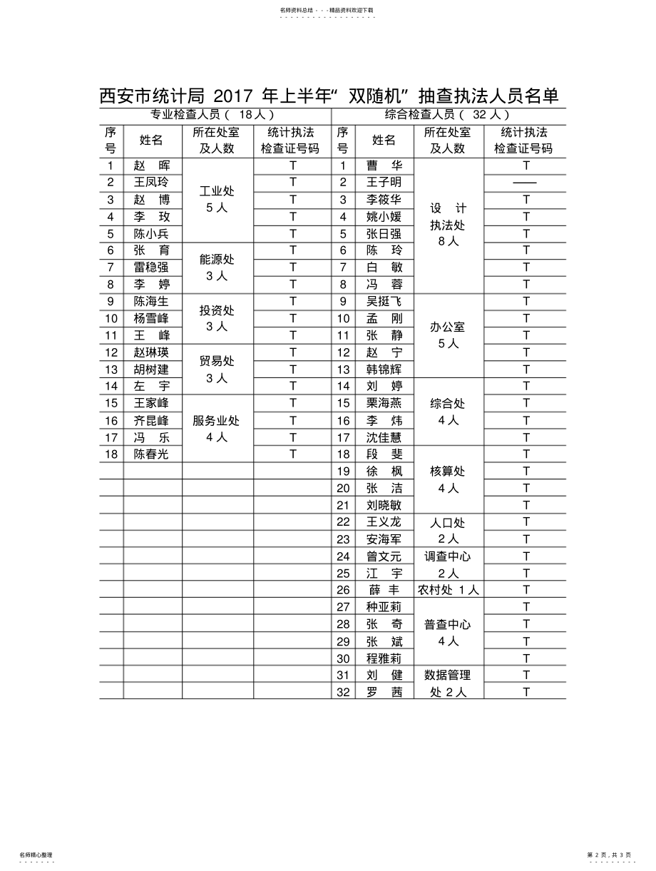 2022年2022年各专业“双随机”抽查单位数分配表 .pdf_第2页