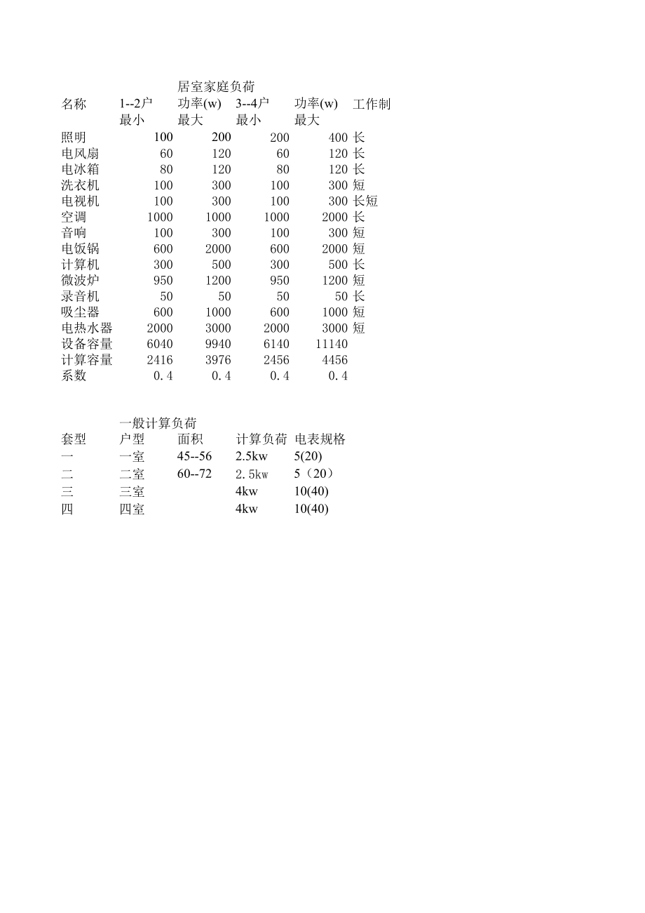 家庭常用电器数据-自动计算表格.xls_第1页