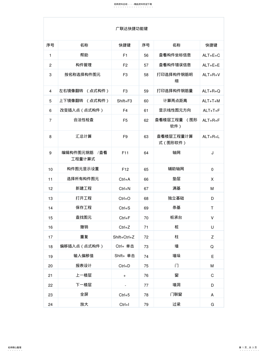 2022年2022年广联达快捷命令大全 .pdf_第1页