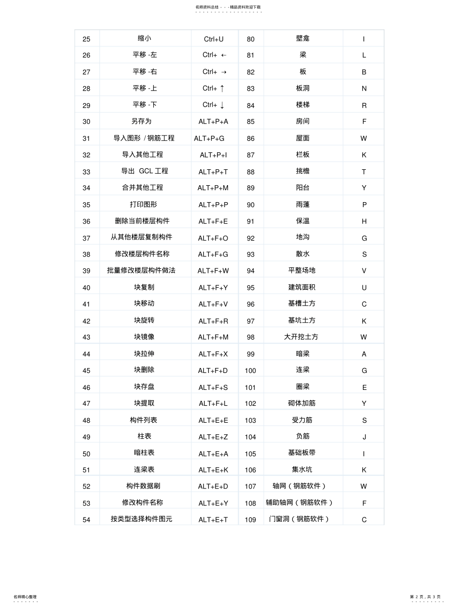 2022年2022年广联达快捷命令大全 .pdf_第2页