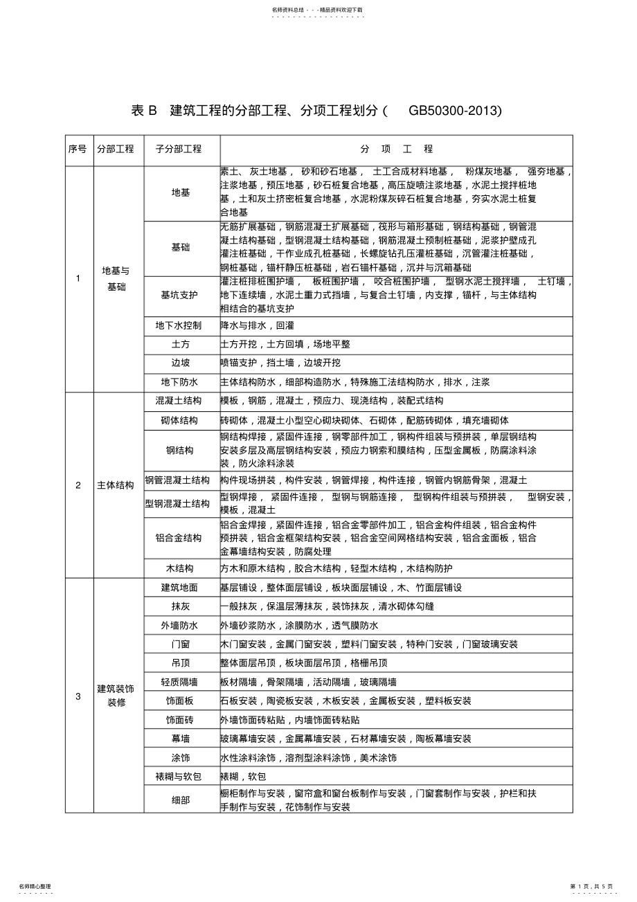 2022年2022年建筑工程分部分项工程划分表GB .pdf_第1页