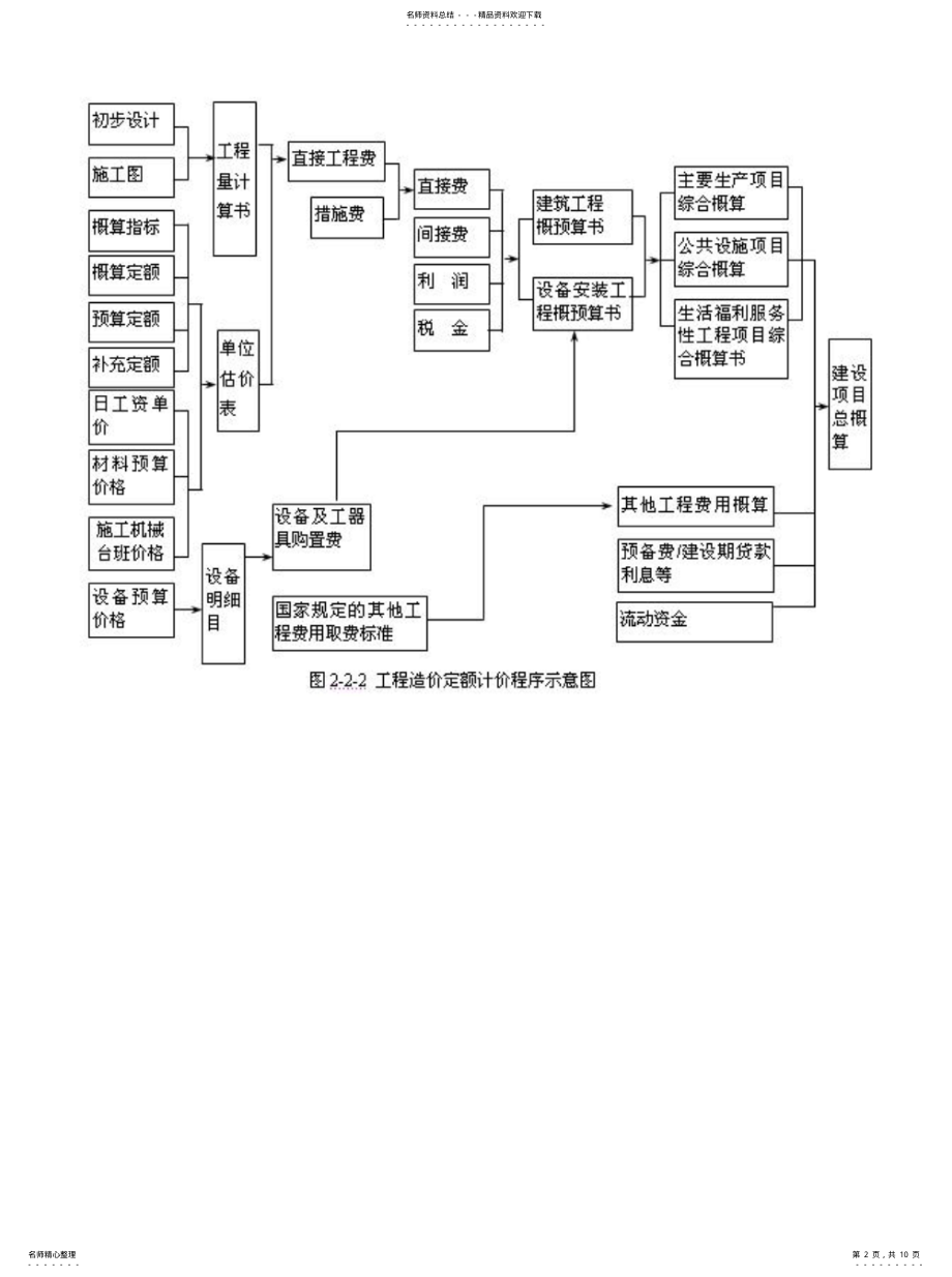 2022年2022年工程造价计价模式 .pdf_第2页